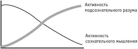 Рис 1Кривая активности сознания и подсознания Состояние которое мы осваиваем - фото 1