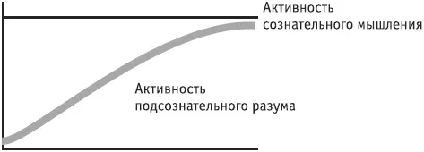 Рис 2Взаимодействие структур разума При достаточно большом опыте работы с - фото 2