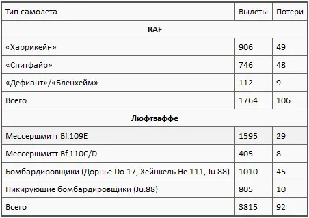 Асы Французской кампании Редко когда пилоты любой воюющей стороны могут быть - фото 3