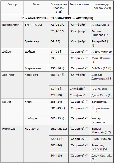 Примечание количество сбитых самолетов учтено в период с июля 1940 - фото 9