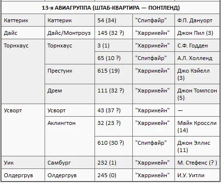 Примечание количество сбитых самолетов учтено в период с июля 1940 г по 31 - фото 12