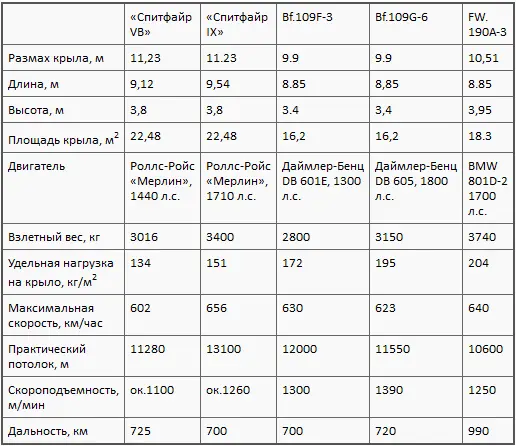 Примечание все перечисленные истребители постоянно совершенствовались и - фото 13