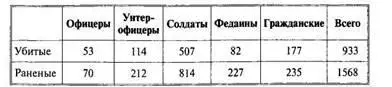 Потери в технике составили 42 самолета 18 танков 63 орудия 72 автомашины - фото 23