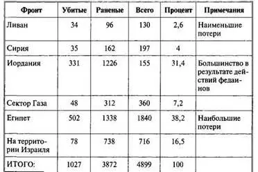 Эффективность действий федаинов по нанесению потерь противнику показана на - фото 24