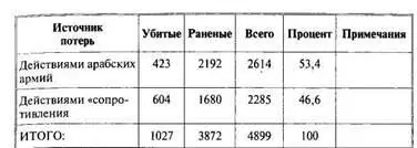 Израильский военный журнал писал что Израиль потерял в этой войне 27 боевых - фото 25