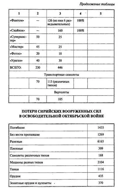 Арабоизраильские войны Арабский взгляд - фото 86