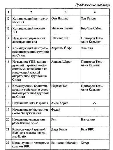 ПЛАН КАХЕР Оперативный план египтян принятый 14567 г не был результатом - фото 137