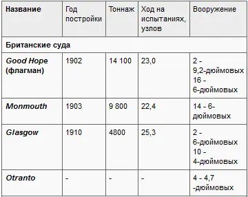 Гнейзенау стрелял залпами по Monmouth у которого через три минуты начался - фото 4