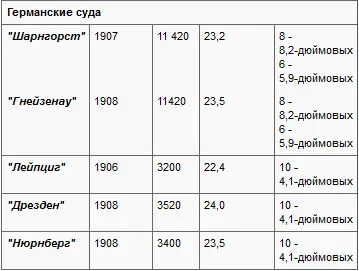 Гнейзенау стрелял залпами по Monmouth у которого через три минуты начался - фото 5