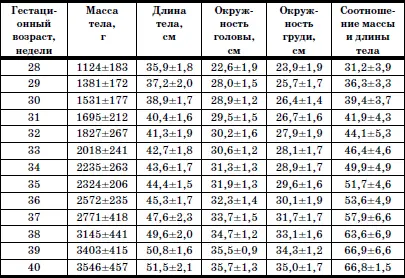 При снижении массы тела новорожденного на 2 и более стандартных отклонения или - фото 2