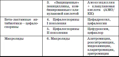 Различают АБП узкогоспектра антимикробного действия активные преимущественно в - фото 20