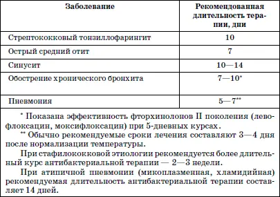 При назначении АБП следует учитывать особенности каждого лекарственного - фото 23