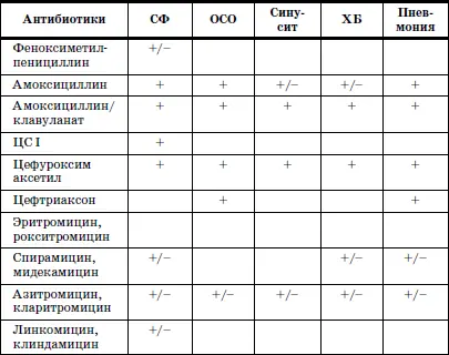ПримечаниеСФ стрептококковый фарингит ОСО острый средний отит ХБ - фото 24