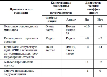 При сумме балов 13 и более вероятна смерть в результате фибрилляции - фото 32