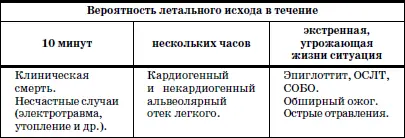 Различают следующие уровни оказания неотложной медицинской помощи - фото 36