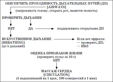 2 Острая дыхательная недостаточность Инородное тело верхних дыхательных - фото 38