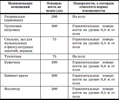 При использовании ламп накаливания освещенность уменьшают вдвое но она не - фото 52