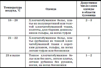 При правильно подобранной одежде температурный градиент составляет 24 С - фото 55