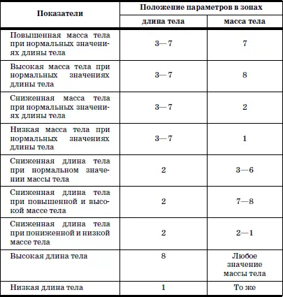 Общий порядок определения физического развития табл 11 1 До начала - фото 19