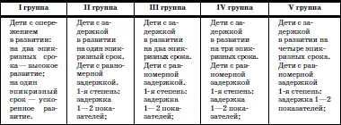 К I групперазвития относятся дети у которых все показатели соответствуют - фото 51