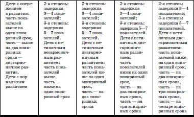 К I групперазвития относятся дети у которых все показатели соответствуют - фото 52