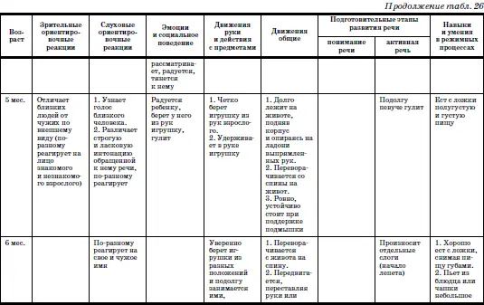 Развитие и воспитание детей в домах ребенка - фото 58