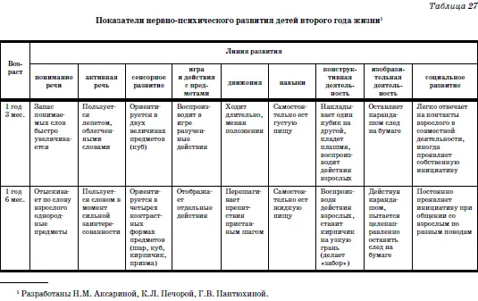 Третий год жизни 2 года 6 мес Активная речь 1 Говорит многословными - фото 64