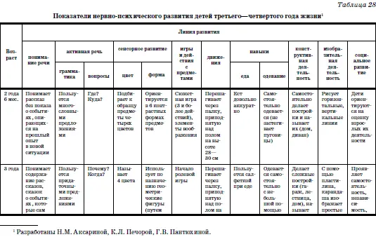 Поведение ребенка Изображает какойлибо предмет и обязательно называет его - фото 66