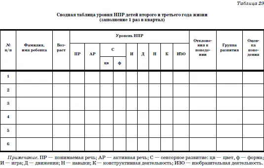 Поведение ребенка Изображает какойлибо предмет и обязательно называет его - фото 68