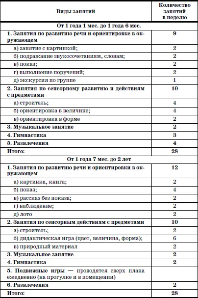 1 в течение недели занятия повторяются не менее двух раз 2 в течение дня - фото 74