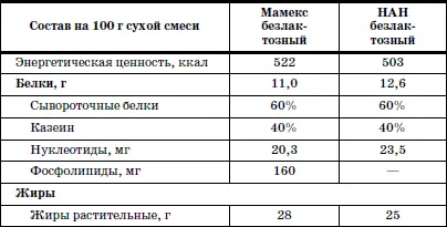 Эти продукты являются заменителями грудного молока отвечающими современным - фото 96