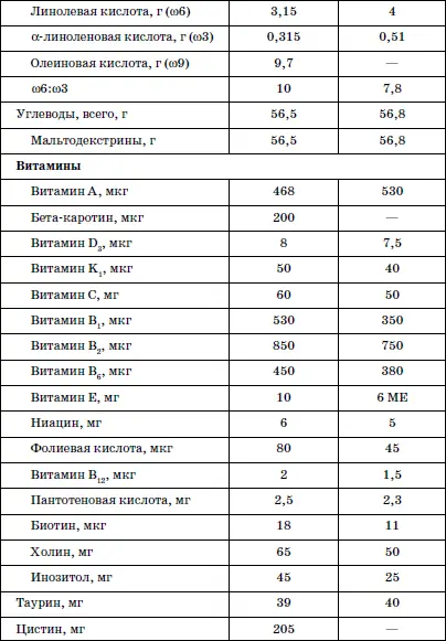 Эти продукты являются заменителями грудного молока отвечающими современным - фото 97