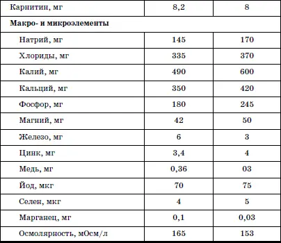 Эти продукты являются заменителями грудного молока отвечающими современным - фото 98