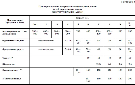 Зрелость органов пищеварения проверяется на основании переносимости фруктовых - фото 99