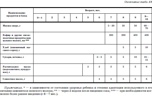 Зрелость органов пищеварения проверяется на основании переносимости фруктовых - фото 100