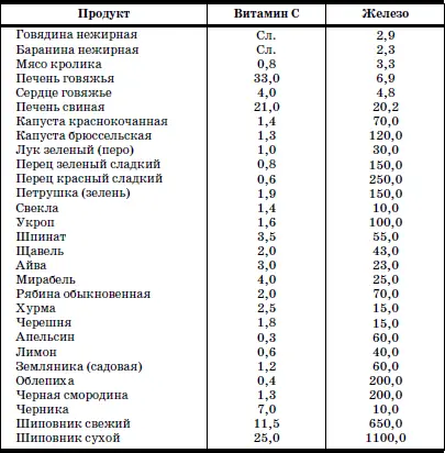 В табл 54 приводится перечень продуктов являющихся основными источниками - фото 109