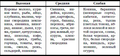 Следует подчеркнуть что практически любой пищевой продукт может вызвать - фото 110