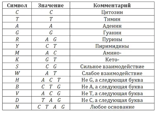 Из них состоит полинуклеотид рибо или дезоксирибонуклеиновая кислота РНК - фото 18
