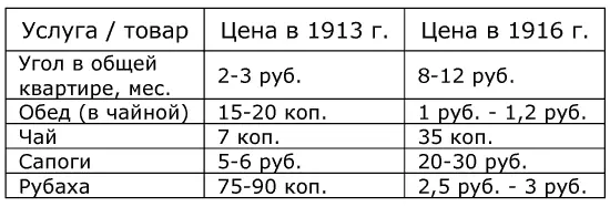 Стоимость основных статей расходов рабочего Почему государству в 1916 году - фото 3