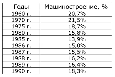 В экспорте из РФ сегодня доля машин и оборудования всего 55 реакторы - фото 4