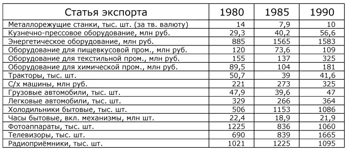Структура несырьевого экспорта из СССР Белосинекрасные даже СССР ещё не - фото 5