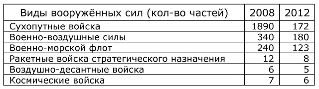 То есть сухопутные войска сокращаются в десять раз ВВС и ВМФ вдвое А как мы - фото 14