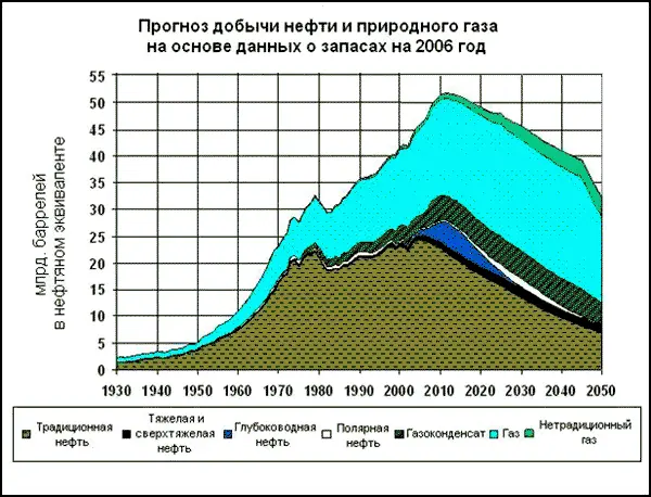 Лучшие времена её нефтедобычи уже позади Достаточно посмотреть на график При - фото 20
