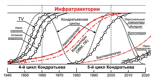 Диффузия инноваций вдоль подъёмов циклов экономической активности Кондратьева - фото 22