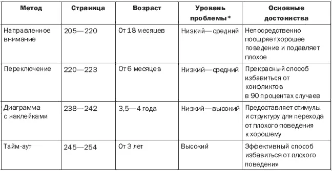 Кроме того мы рассмотрели как решать проблемы со сном в главах с пятой по - фото 17