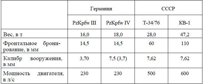 Советские танки были по своим техническим возможностям не только либо равны - фото 1