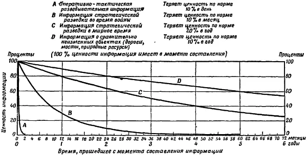Рис 2 Падение со временем ценности разведывательной информации Многие - фото 2