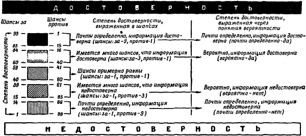 Рис 8 Схема Кента иллюстрирующая степень достоверности информации - фото 9