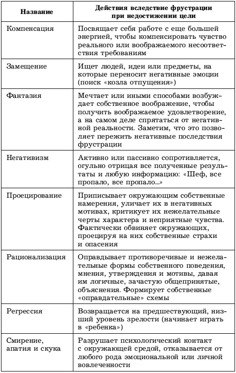 Схема 212 Конфликты модальностей Внутренние конфликты могут обусловливаться - фото 7