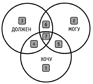 Рис 6 Противоречия структурных модальностей личности Ответы на эти вопросы - фото 12
